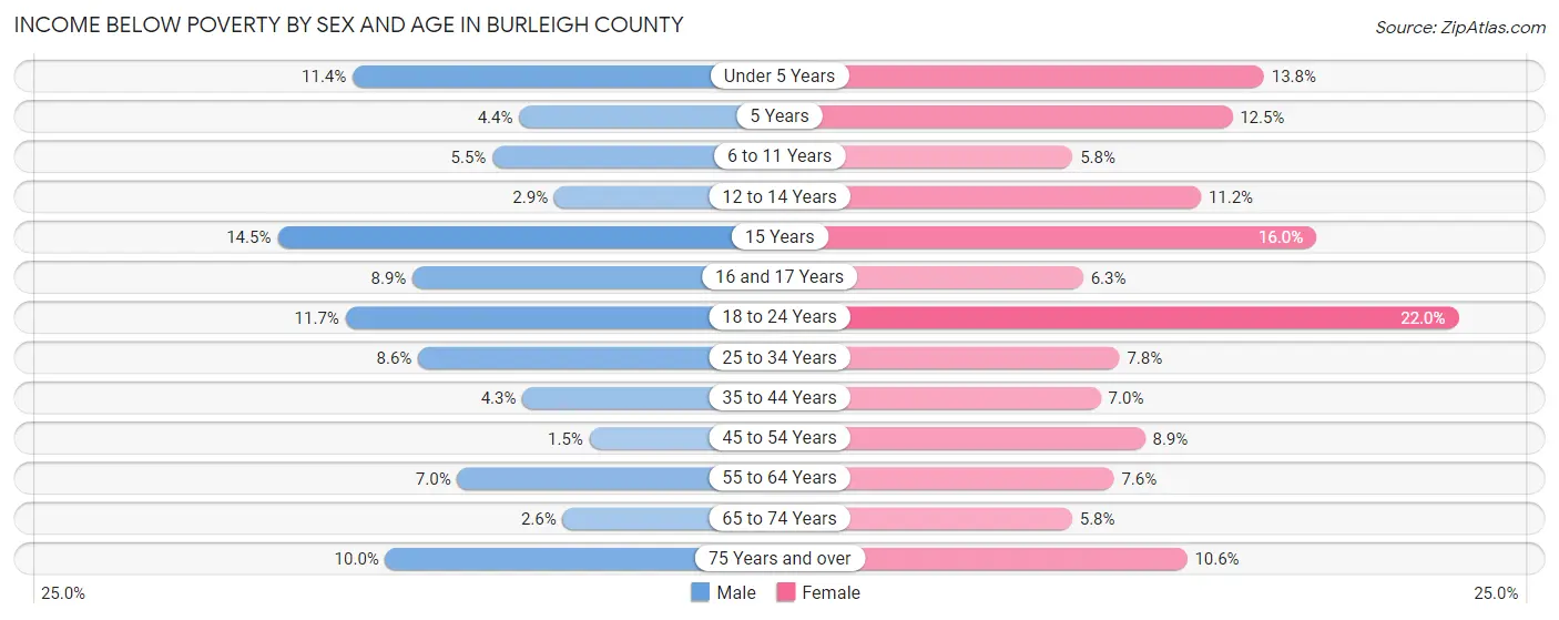 Income Below Poverty by Sex and Age in Burleigh County