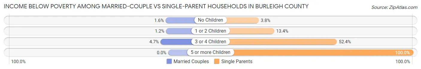 Income Below Poverty Among Married-Couple vs Single-Parent Households in Burleigh County