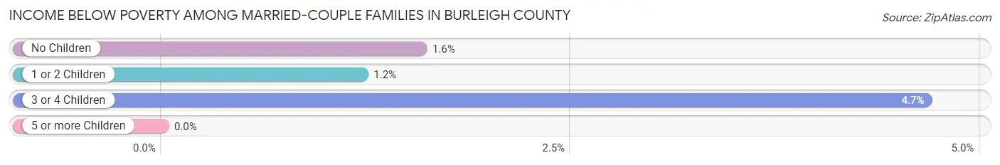 Income Below Poverty Among Married-Couple Families in Burleigh County