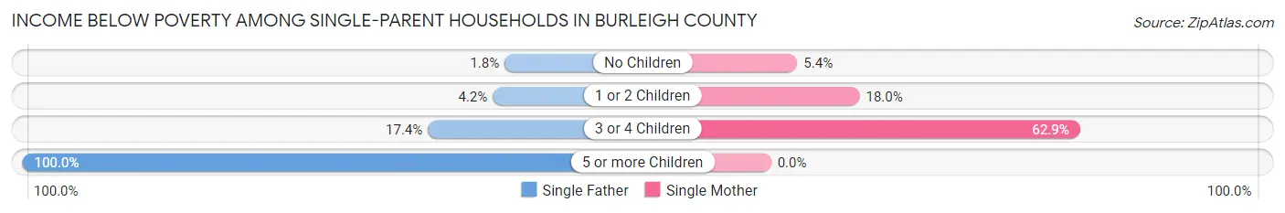 Income Below Poverty Among Single-Parent Households in Burleigh County