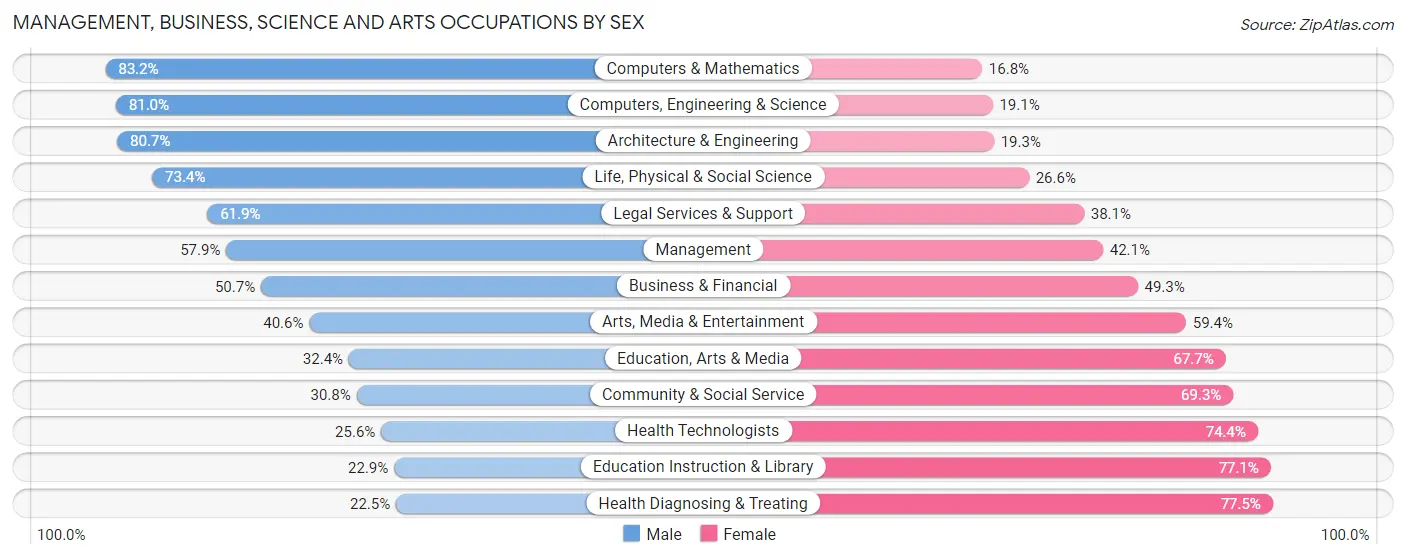 Management, Business, Science and Arts Occupations by Sex in Burleigh County
