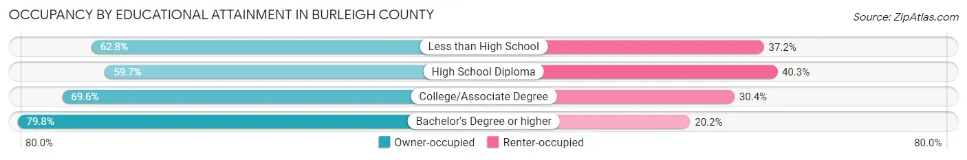 Occupancy by Educational Attainment in Burleigh County