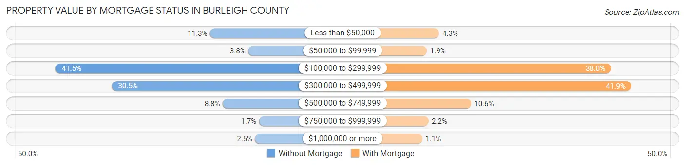 Property Value by Mortgage Status in Burleigh County