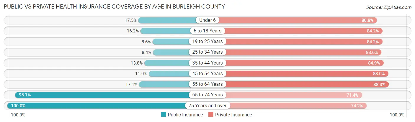 Public vs Private Health Insurance Coverage by Age in Burleigh County