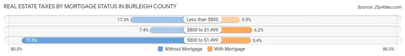 Real Estate Taxes by Mortgage Status in Burleigh County