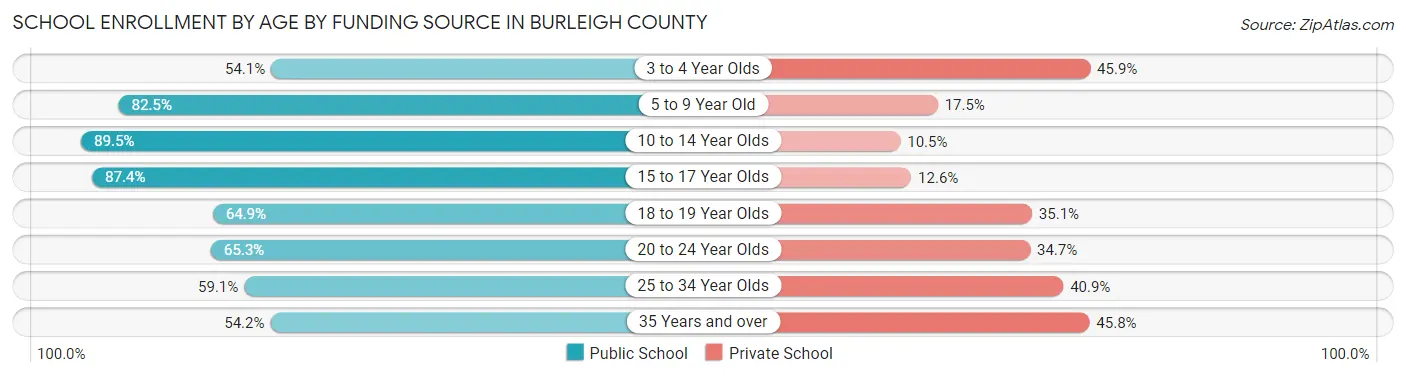 School Enrollment by Age by Funding Source in Burleigh County