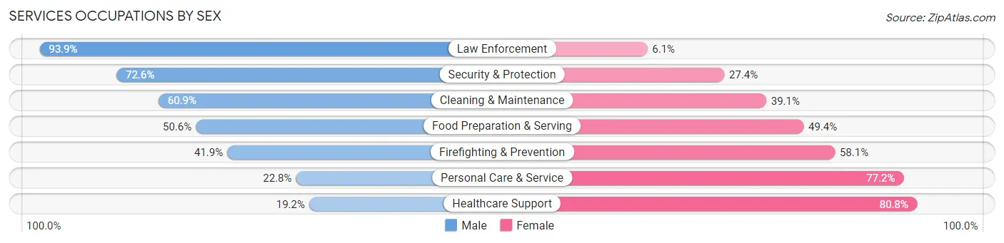 Services Occupations by Sex in Burleigh County