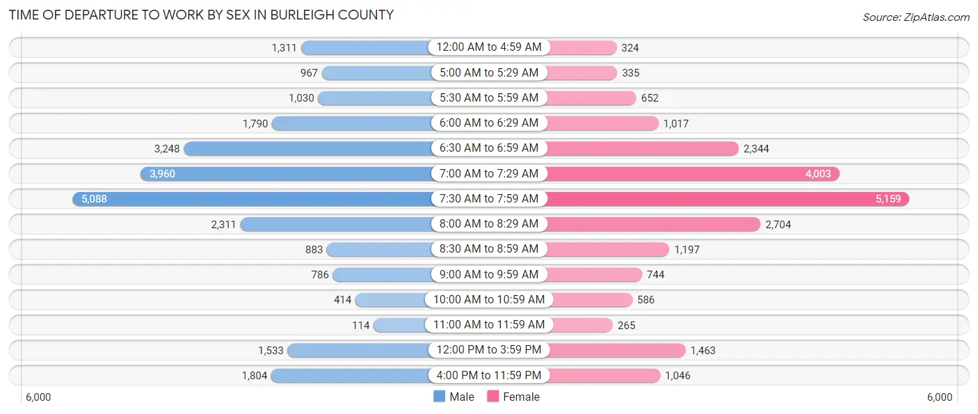Time of Departure to Work by Sex in Burleigh County