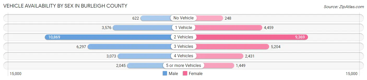 Vehicle Availability by Sex in Burleigh County