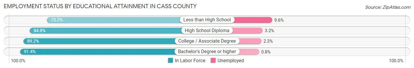 Employment Status by Educational Attainment in Cass County