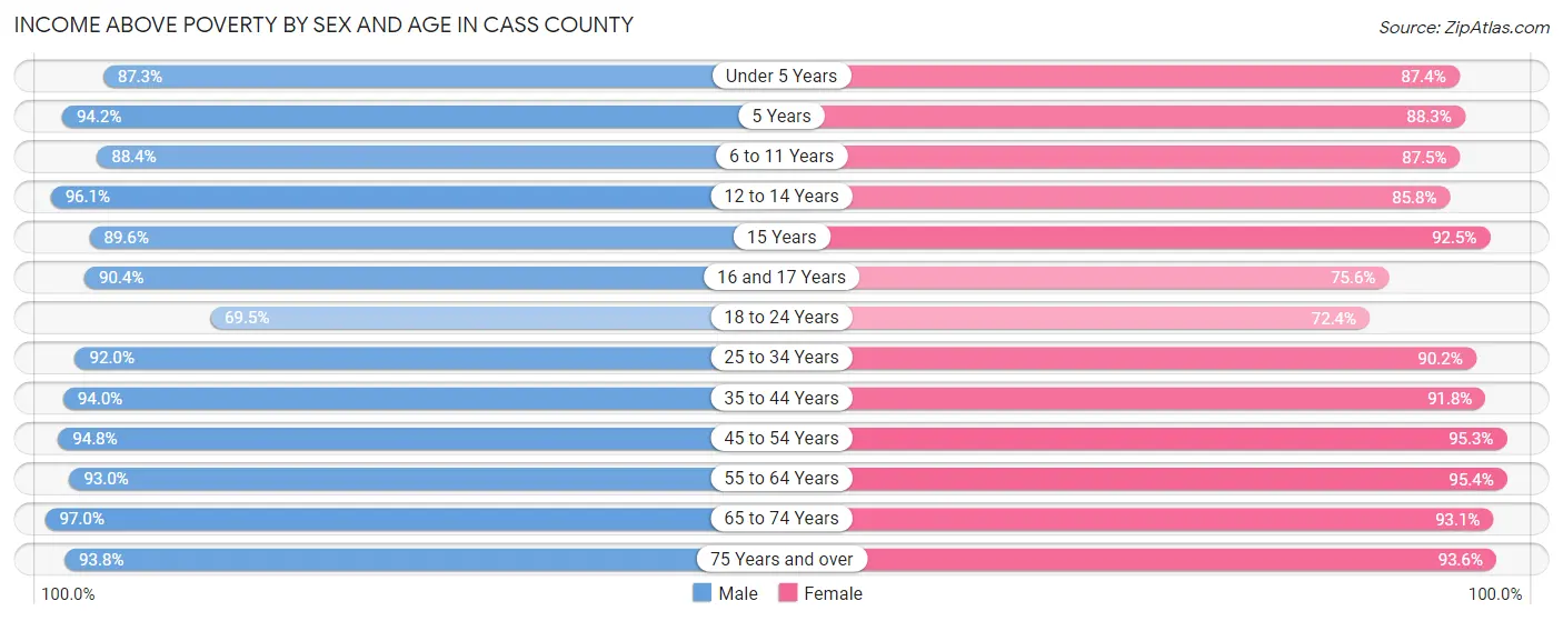 Income Above Poverty by Sex and Age in Cass County