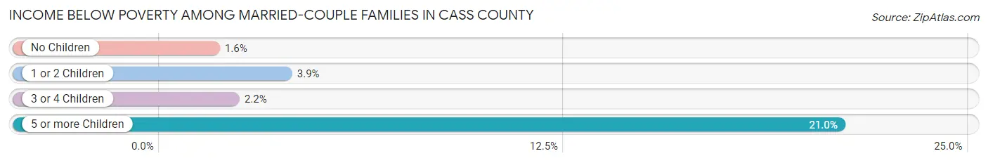 Income Below Poverty Among Married-Couple Families in Cass County