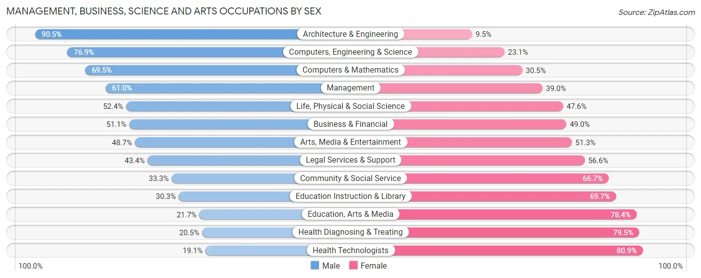 Management, Business, Science and Arts Occupations by Sex in Cass County