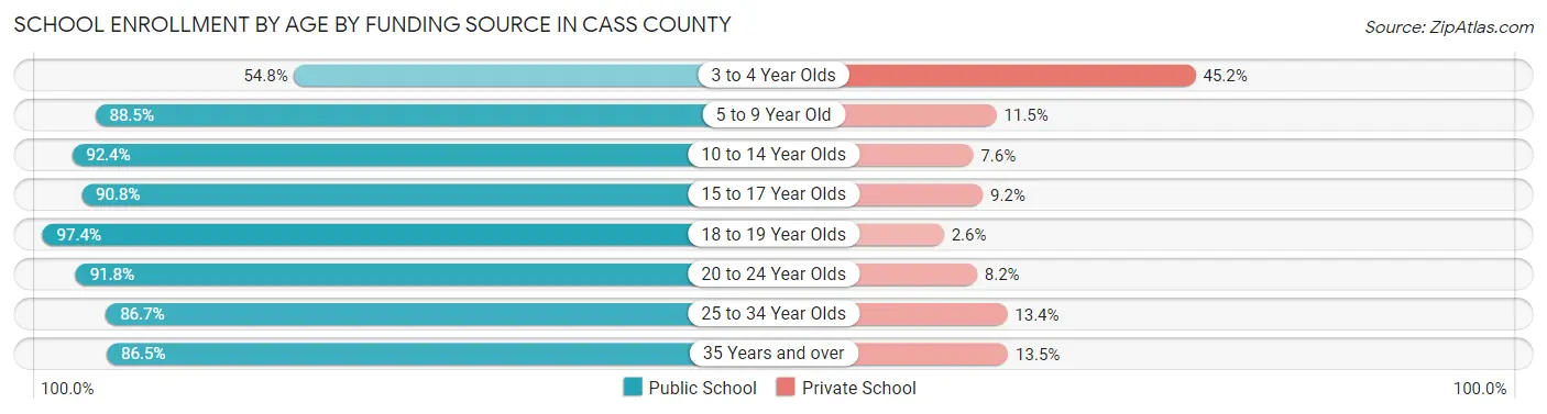 School Enrollment by Age by Funding Source in Cass County