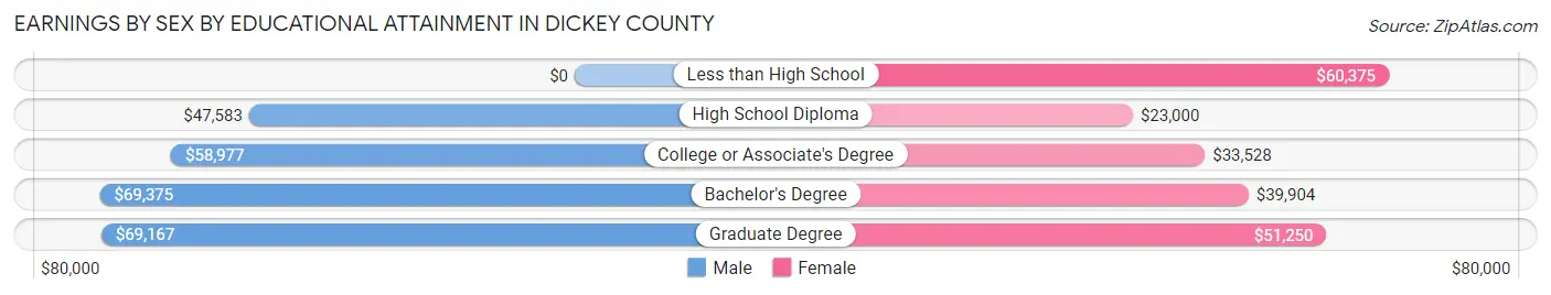 Earnings by Sex by Educational Attainment in Dickey County