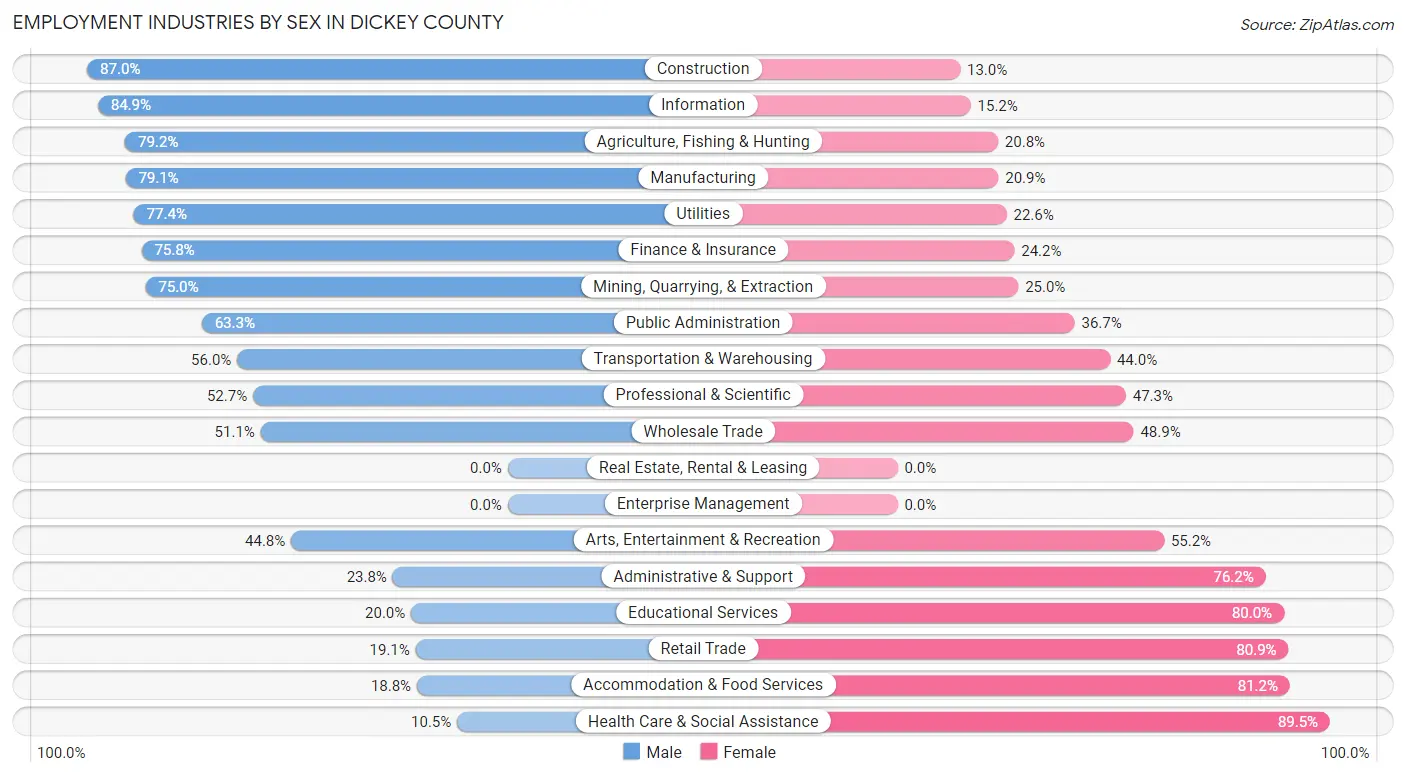 Employment Industries by Sex in Dickey County