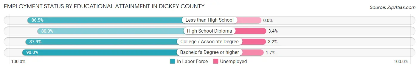 Employment Status by Educational Attainment in Dickey County