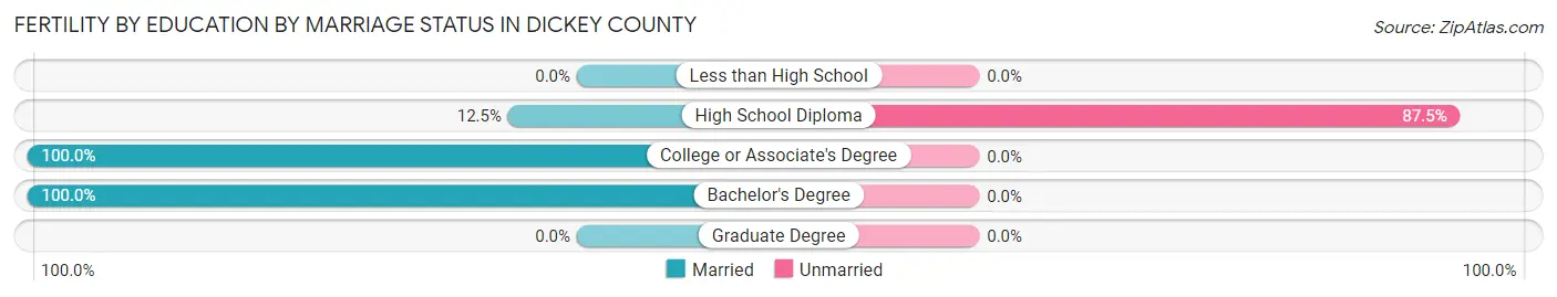 Female Fertility by Education by Marriage Status in Dickey County