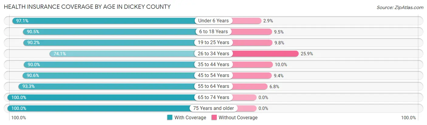 Health Insurance Coverage by Age in Dickey County