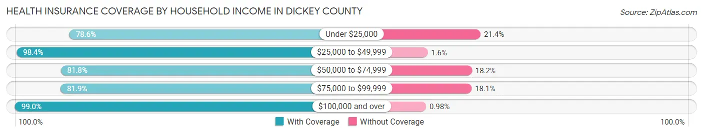 Health Insurance Coverage by Household Income in Dickey County