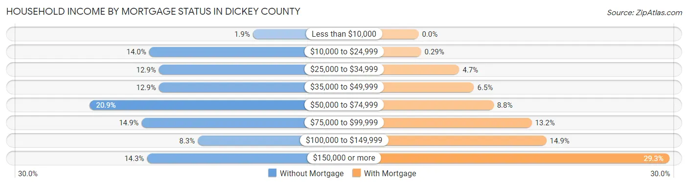 Household Income by Mortgage Status in Dickey County