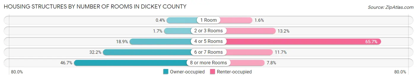 Housing Structures by Number of Rooms in Dickey County