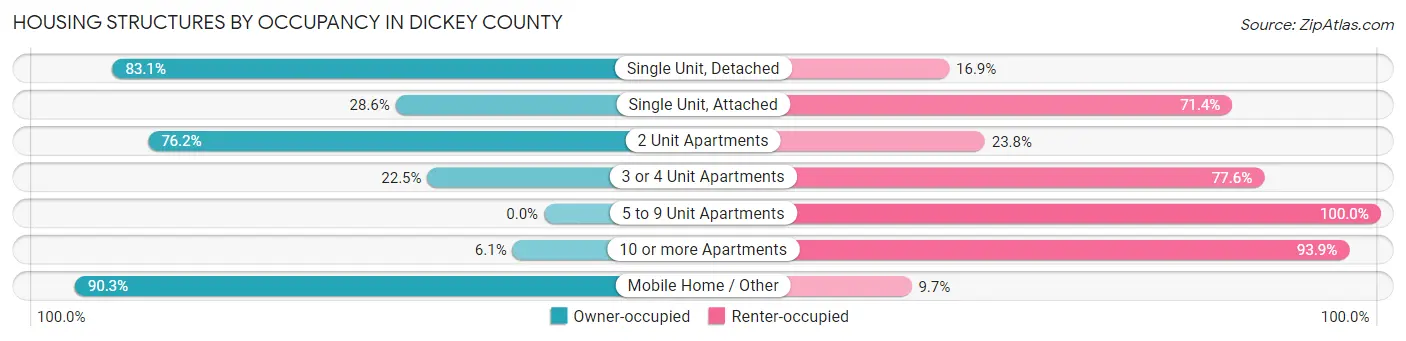 Housing Structures by Occupancy in Dickey County