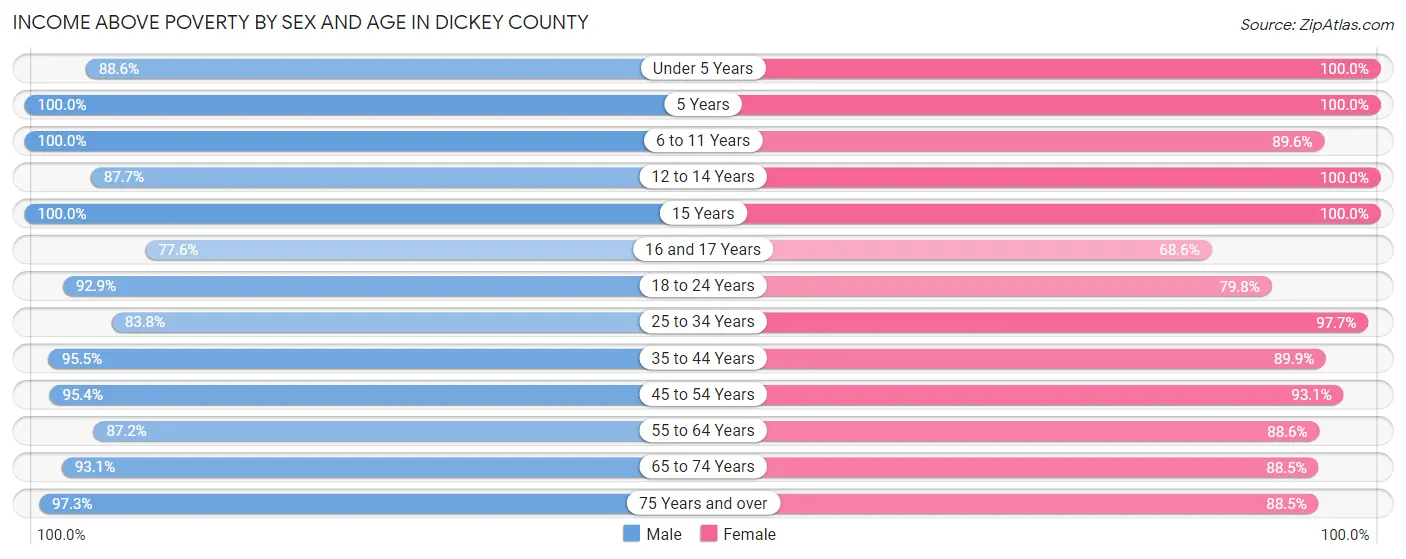 Income Above Poverty by Sex and Age in Dickey County