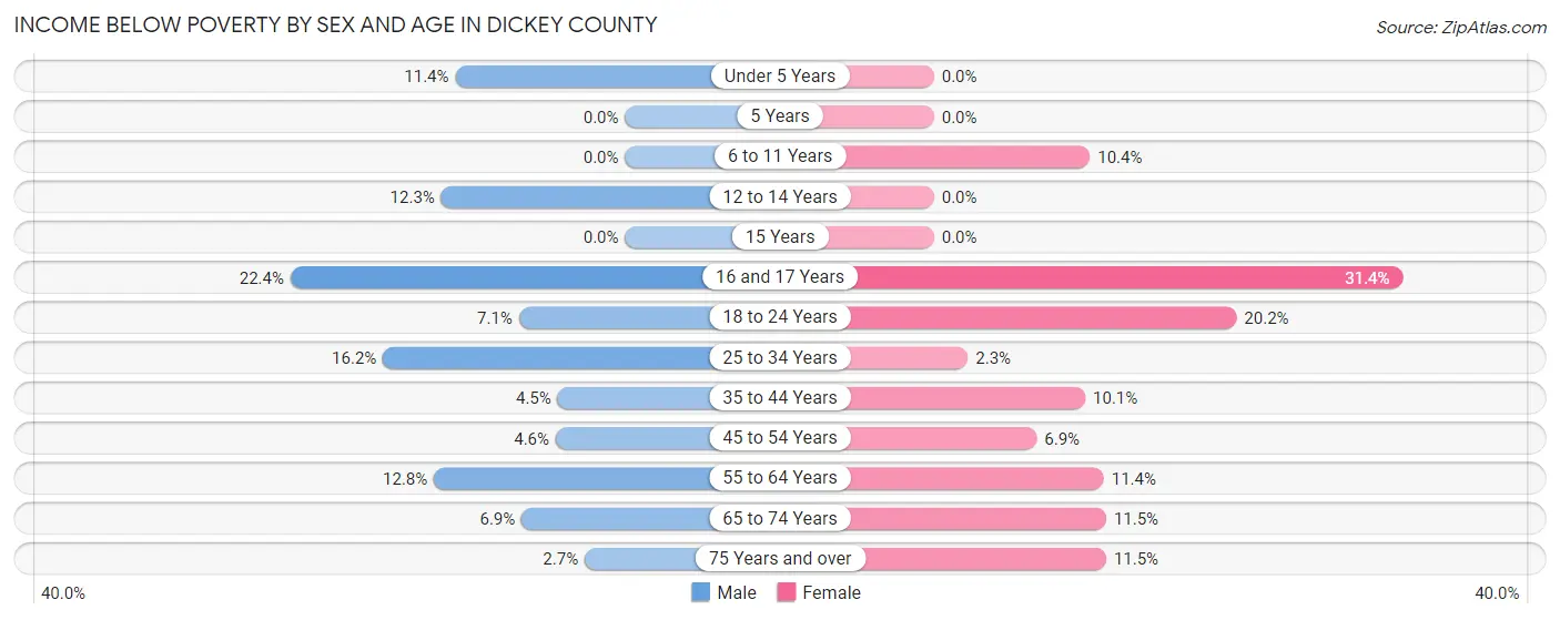 Income Below Poverty by Sex and Age in Dickey County
