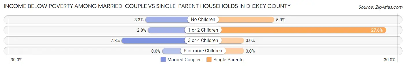 Income Below Poverty Among Married-Couple vs Single-Parent Households in Dickey County