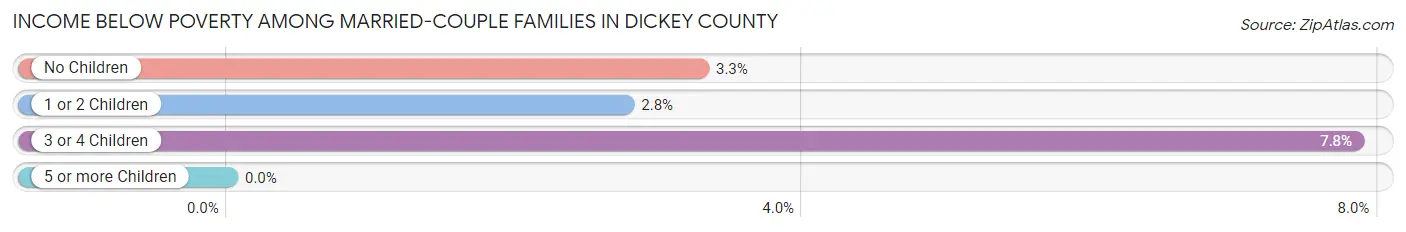 Income Below Poverty Among Married-Couple Families in Dickey County