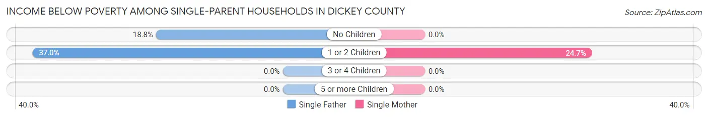 Income Below Poverty Among Single-Parent Households in Dickey County