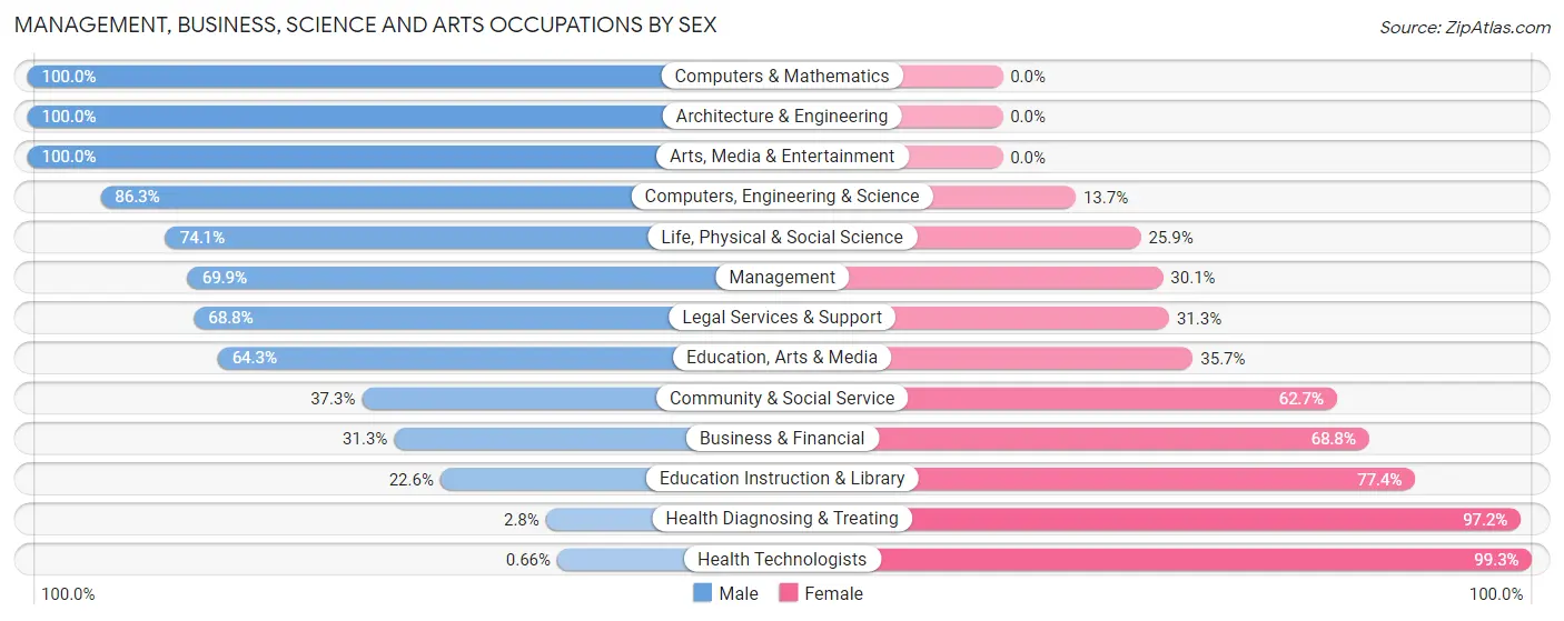 Management, Business, Science and Arts Occupations by Sex in Dickey County
