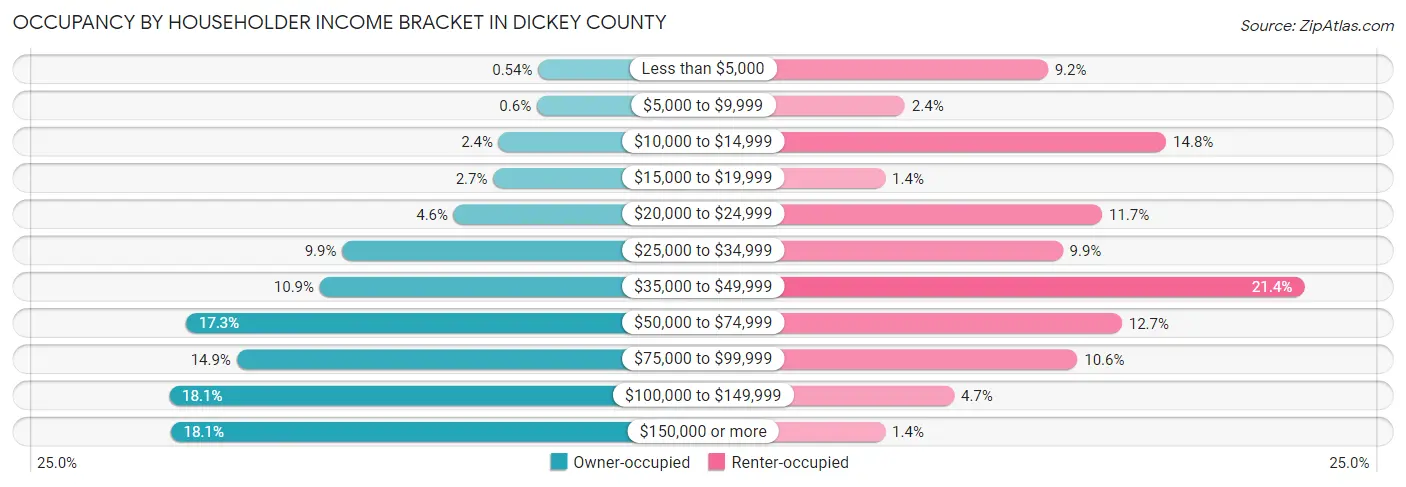 Occupancy by Householder Income Bracket in Dickey County