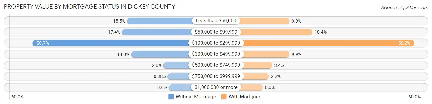 Property Value by Mortgage Status in Dickey County