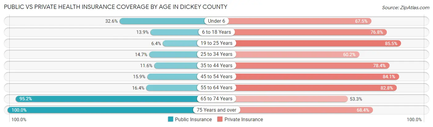 Public vs Private Health Insurance Coverage by Age in Dickey County