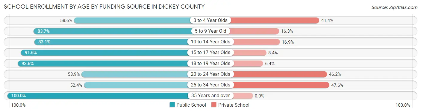School Enrollment by Age by Funding Source in Dickey County