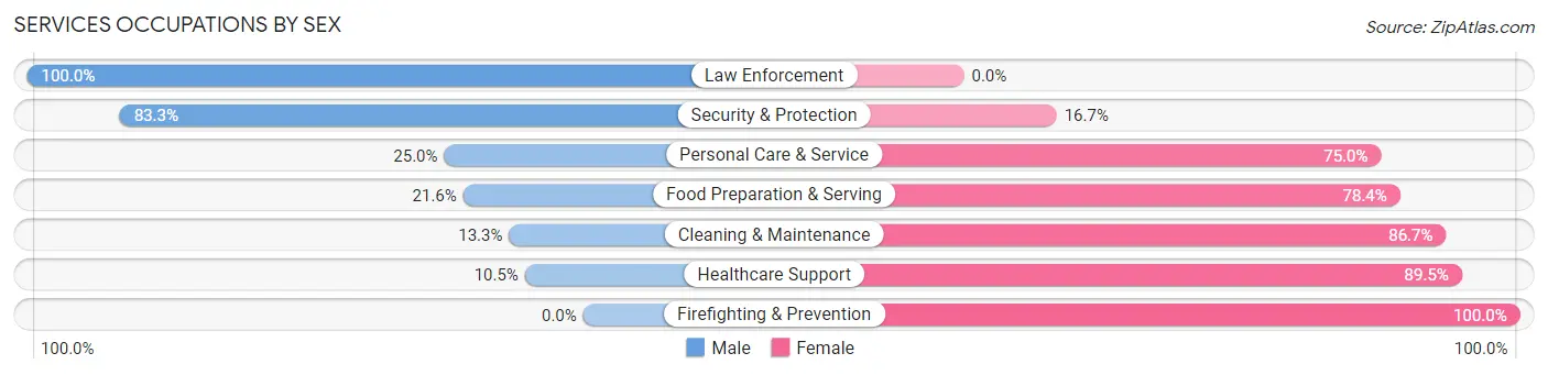 Services Occupations by Sex in Dickey County