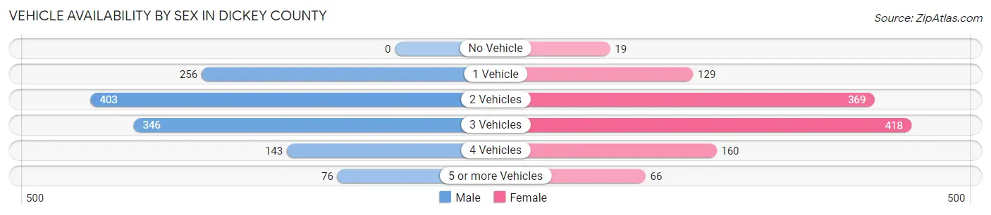 Vehicle Availability by Sex in Dickey County