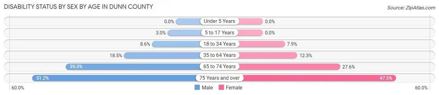 Disability Status by Sex by Age in Dunn County