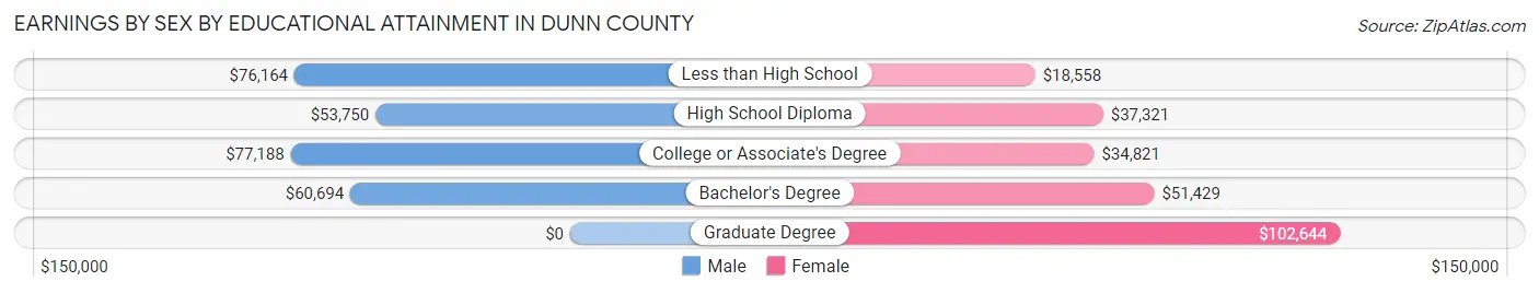 Earnings by Sex by Educational Attainment in Dunn County