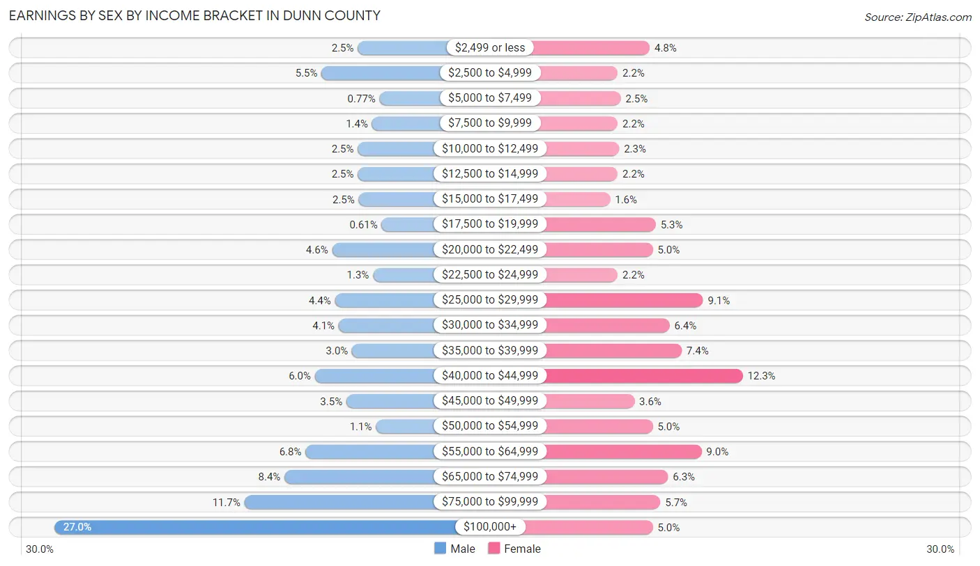 Earnings by Sex by Income Bracket in Dunn County