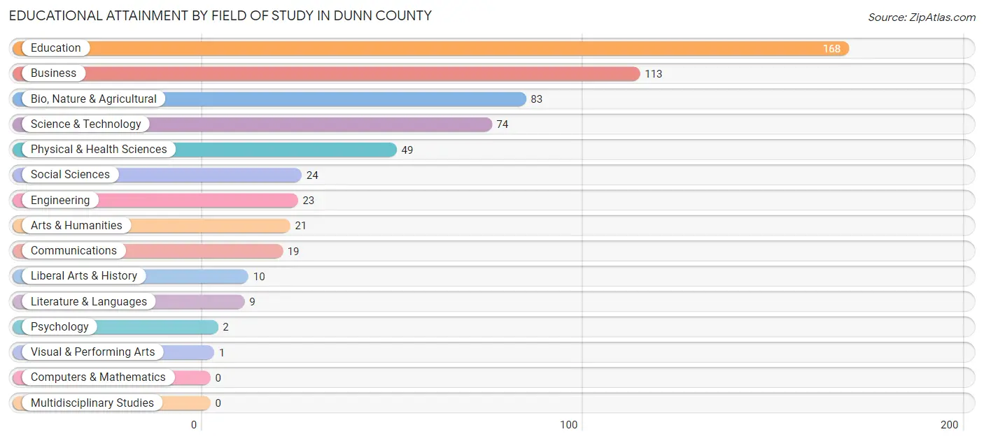 Educational Attainment by Field of Study in Dunn County