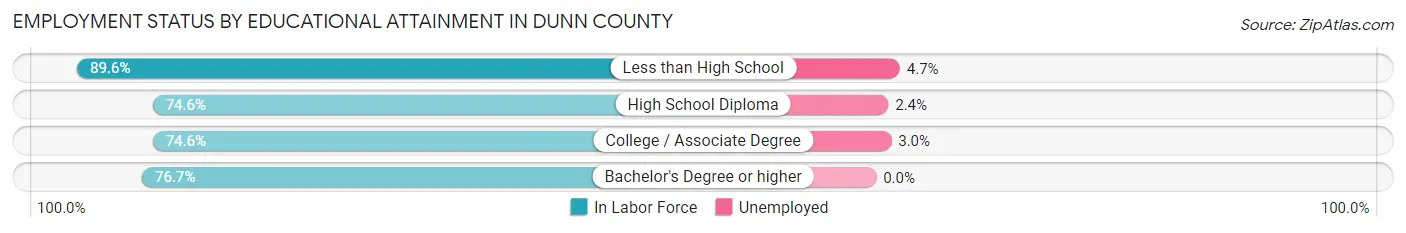Employment Status by Educational Attainment in Dunn County