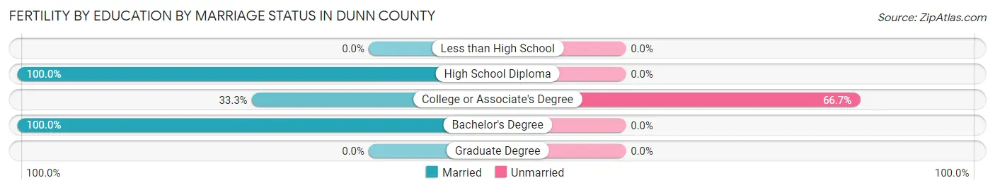 Female Fertility by Education by Marriage Status in Dunn County