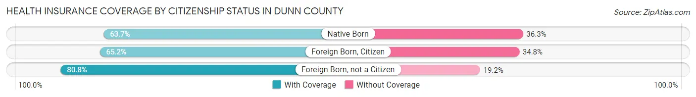 Health Insurance Coverage by Citizenship Status in Dunn County