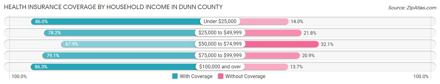 Health Insurance Coverage by Household Income in Dunn County