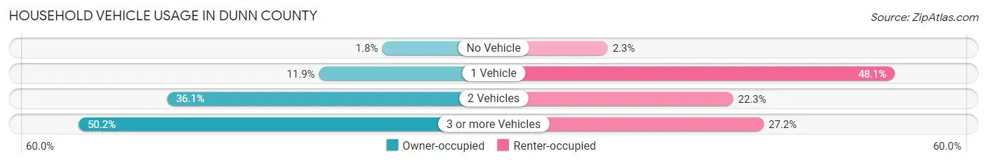 Household Vehicle Usage in Dunn County