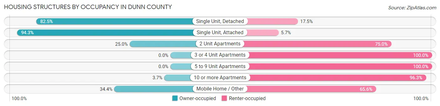 Housing Structures by Occupancy in Dunn County