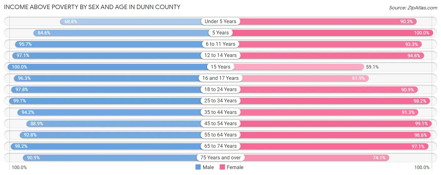 Income Above Poverty by Sex and Age in Dunn County